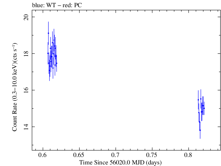 Swift light curve for Observation ID 00032322010