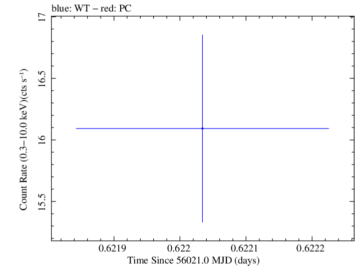 Swift light curve for Observation ID 00032322011