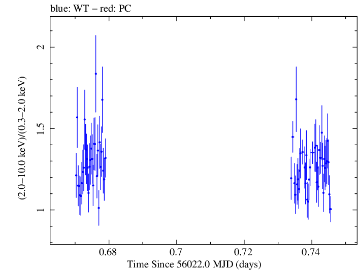 Swift hardness ratio for Observation ID 00032322012