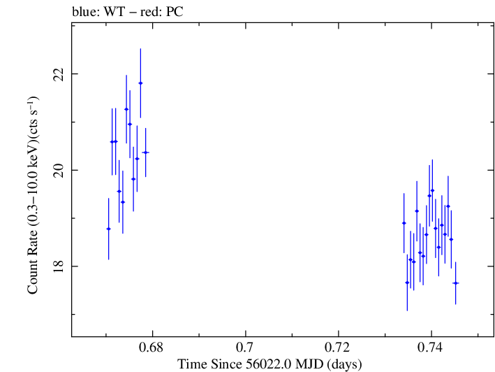Swift light curve for Observation ID 00032322012