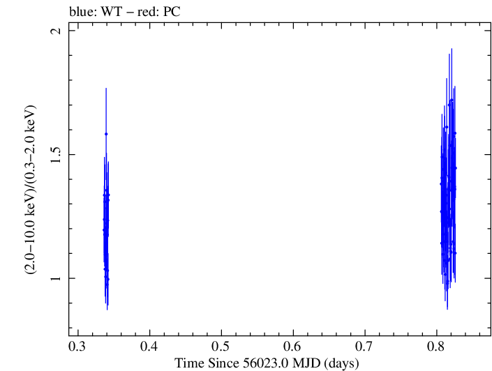 Swift hardness ratio for Observation ID 00032322013
