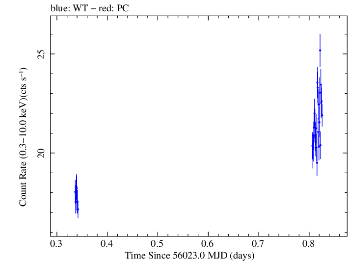 Swift light curve for Observation ID 00032322013