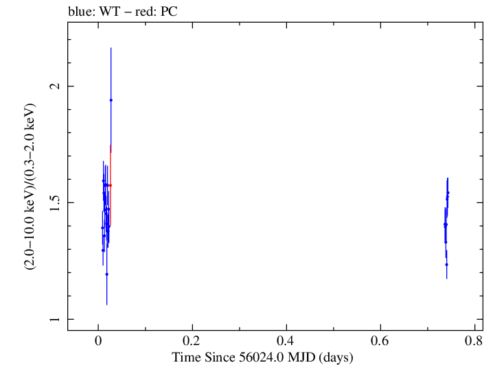 Swift hardness ratio for Observation ID 00032322014
