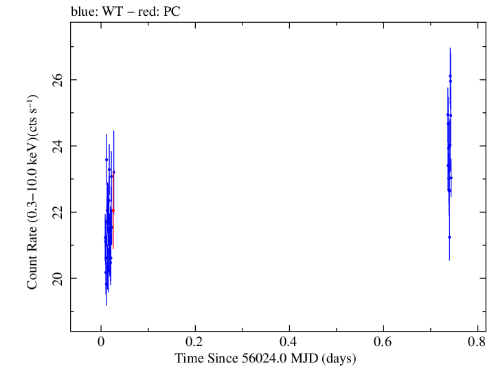 Swift light curve for Observation ID 00032322014