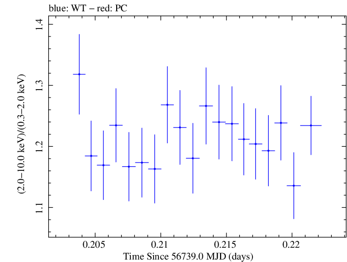 Swift hardness ratio for Observation ID 00032322015