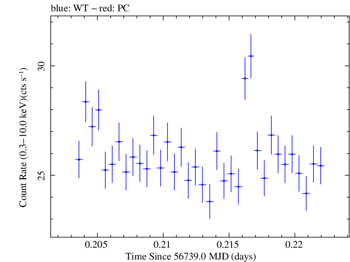 Swift light curve for Observation ID 00032322015