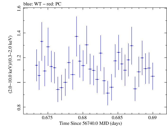 Swift hardness ratio for Observation ID 00032322016