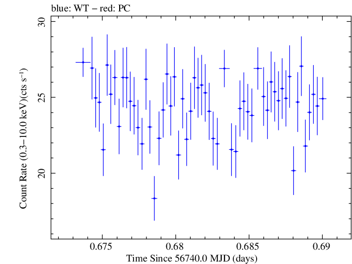 Swift light curve for Observation ID 00032322016