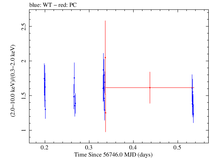 Swift hardness ratio for Observation ID 00032322017