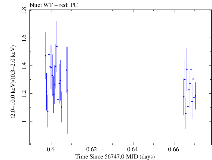 Swift hardness ratio for Observation ID 00032322018