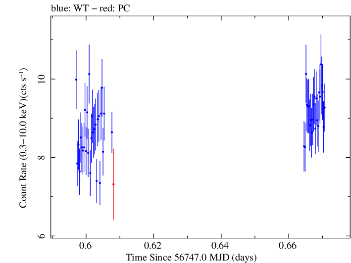 Swift light curve for Observation ID 00032322018