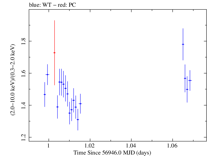 Swift hardness ratio for Observation ID 00032322019