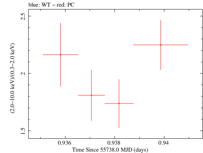 Swift hardness ratio for Observation ID 00042807001