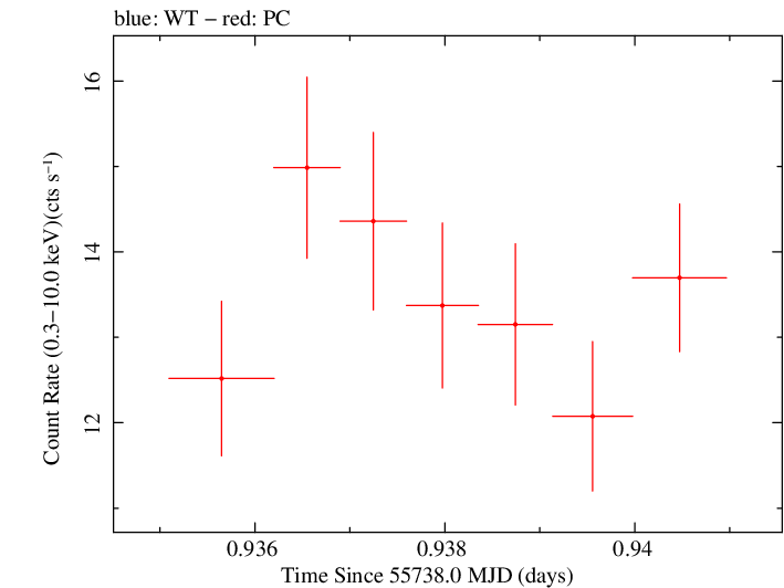 Swift light curve for Observation ID 00042807001
