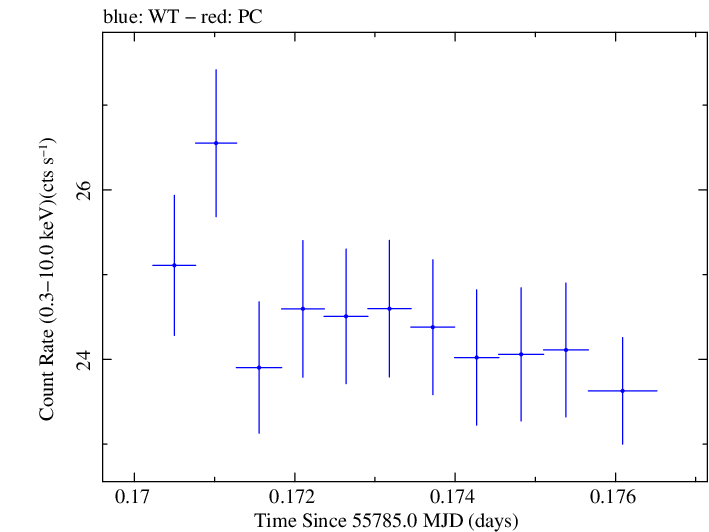 Swift light curve for Observation ID 00500082000
