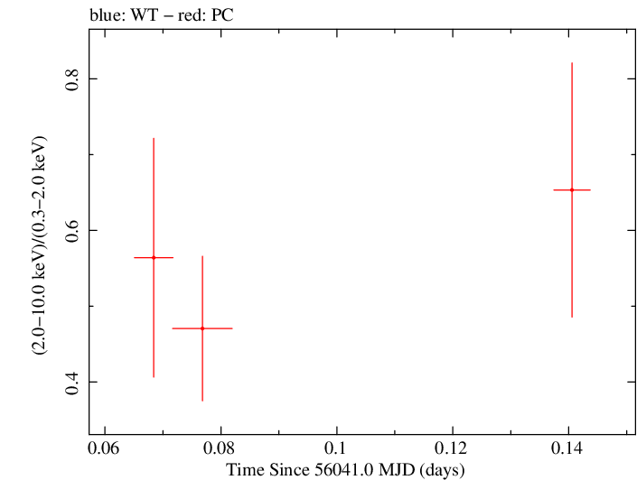 Swift hardness ratio for Observation ID 00032444001