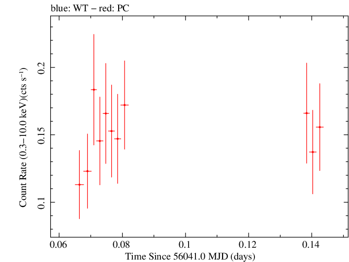 Swift light curve for Observation ID 00032444001