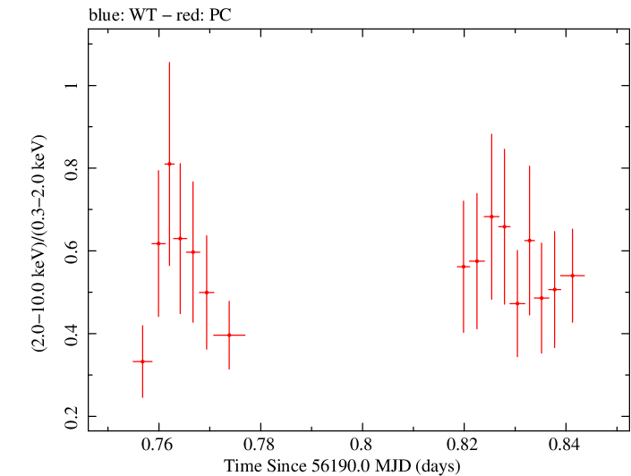 Swift hardness ratio for Observation ID 00032566001