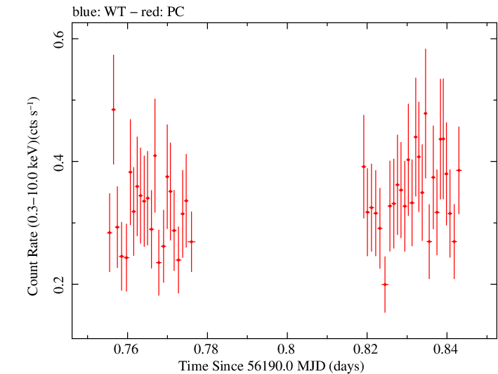 Swift light curve for Observation ID 00032566001
