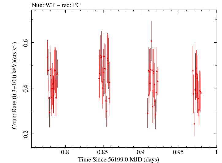 Swift light curve for Observation ID 00032566002