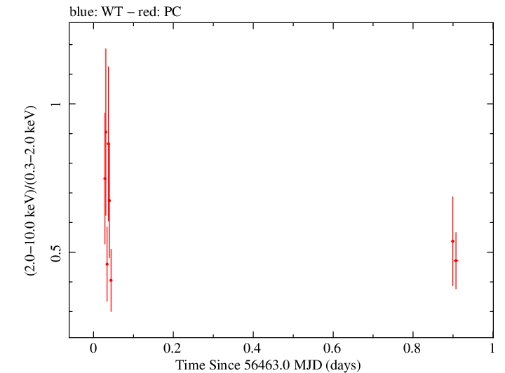 Swift hardness ratio for Observation ID 00032865001