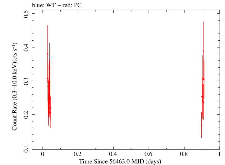 Swift light curve for Observation ID 00032865001