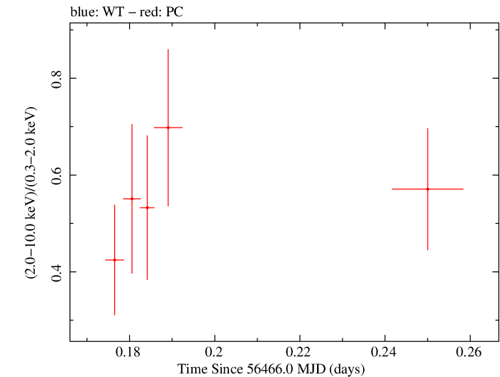 Swift hardness ratio for Observation ID 00032865002