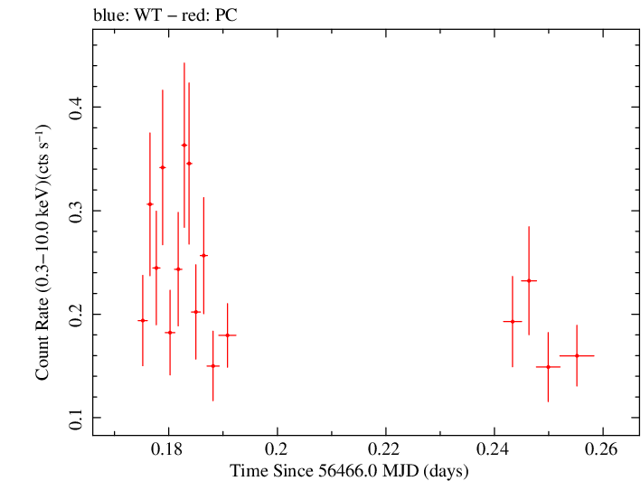 Swift light curve for Observation ID 00032865002