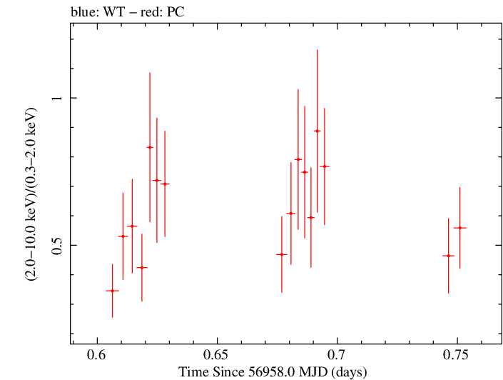 Swift hardness ratio for Observation ID 00033509001