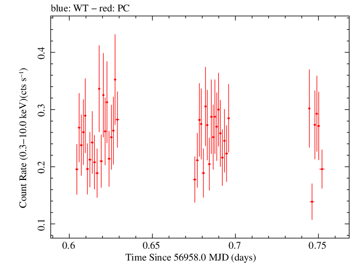 Swift light curve for Observation ID 00033509001