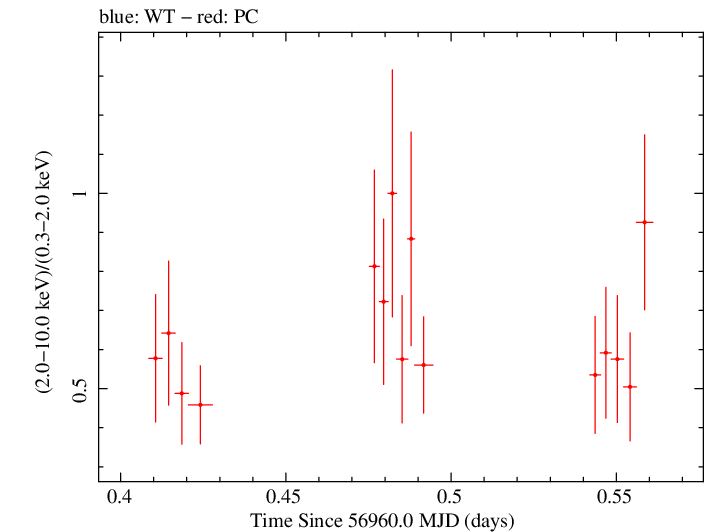 Swift hardness ratio for Observation ID 00033509002