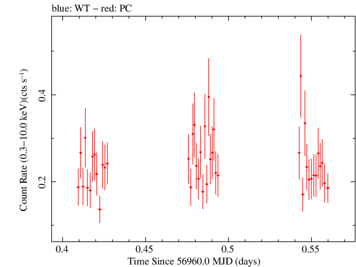 Swift light curve for Observation ID 00033509002