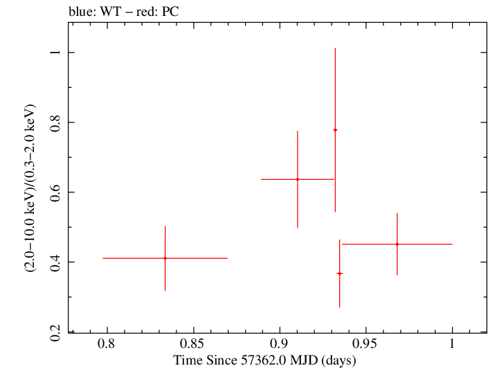 Swift hardness ratio for Observation ID 00033509003