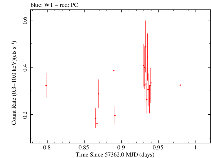 Swift light curve for Observation ID 00033509003