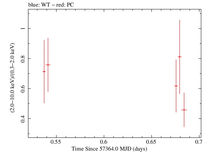 Swift hardness ratio for Observation ID 00033509004