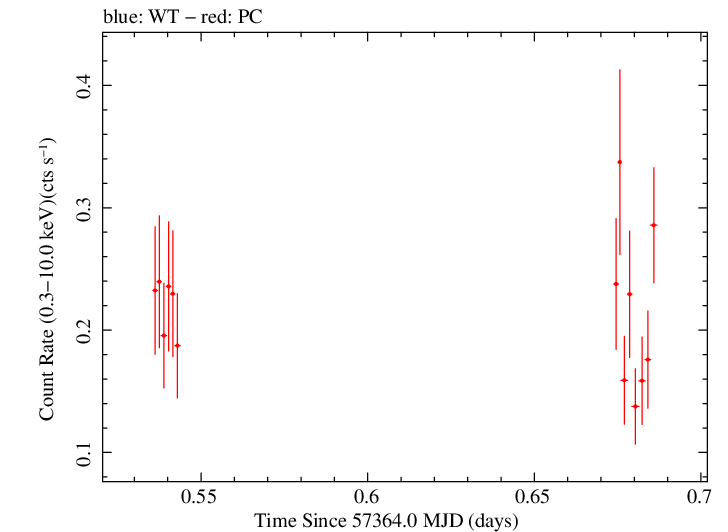 Swift light curve for Observation ID 00033509004
