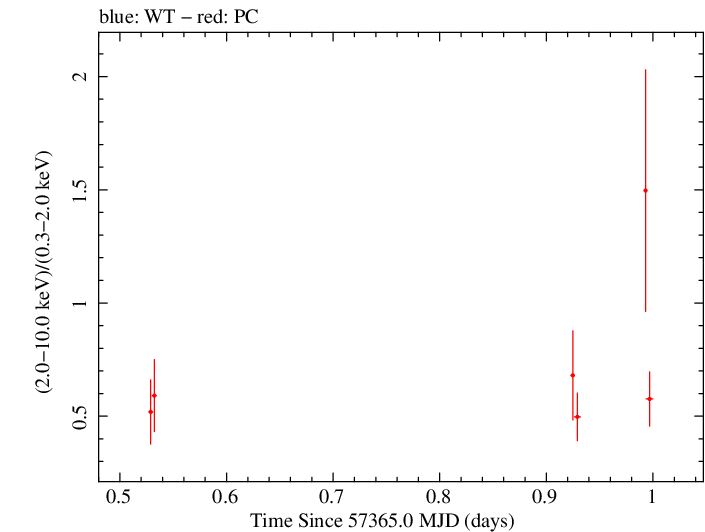Swift hardness ratio for Observation ID 00033509005