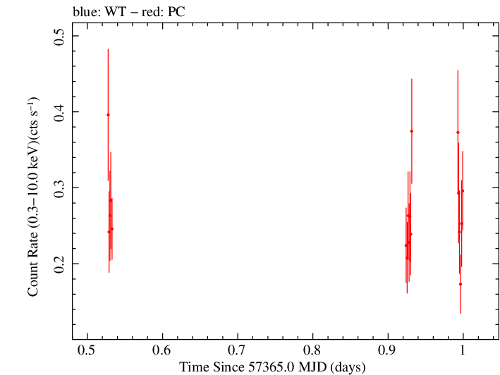 Swift light curve for Observation ID 00033509005
