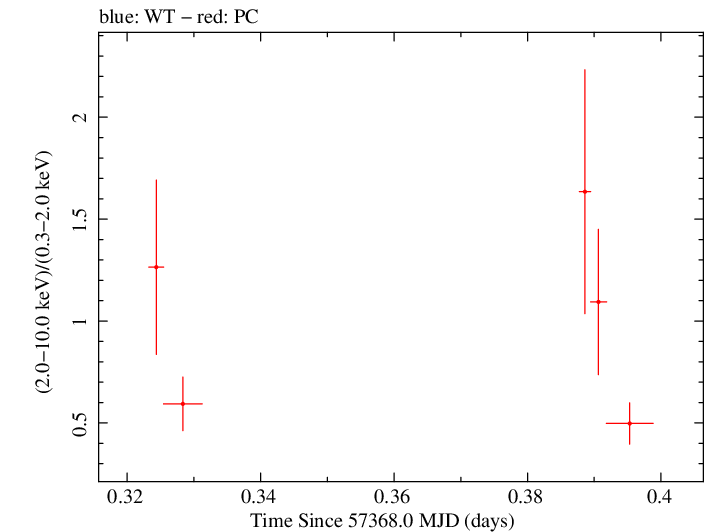Swift hardness ratio for Observation ID 00033509008