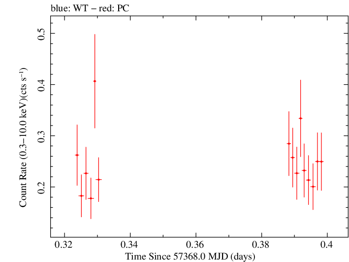 Swift light curve for Observation ID 00033509008