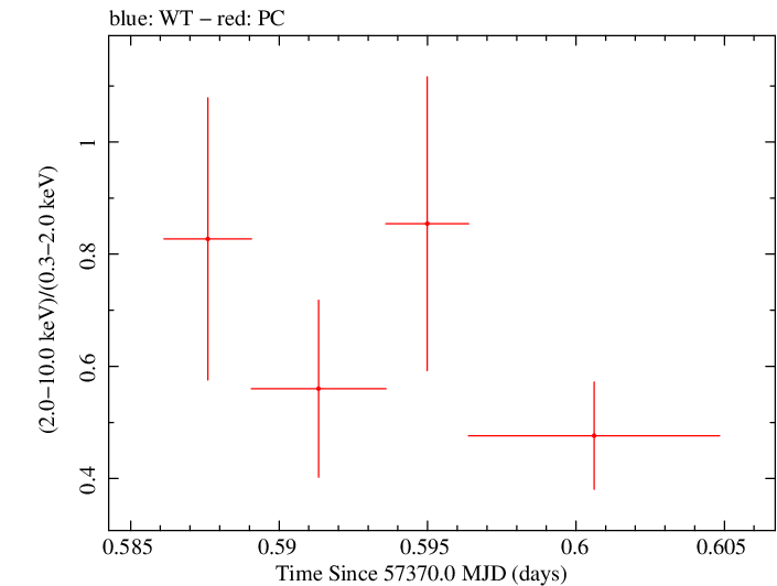 Swift hardness ratio for Observation ID 00033509010