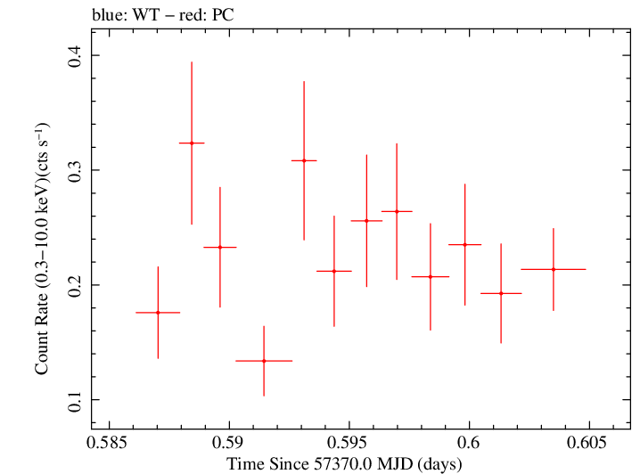 Swift light curve for Observation ID 00033509010