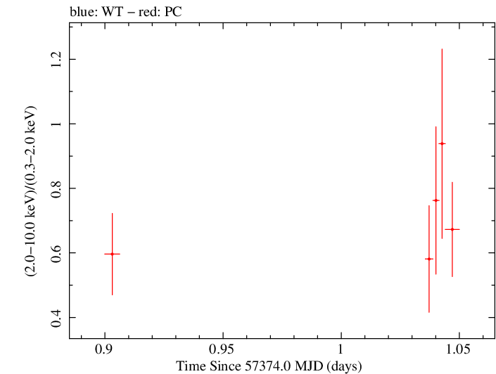 Swift hardness ratio for Observation ID 00033509012