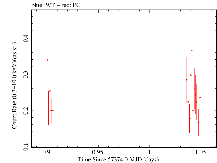 Swift light curve for Observation ID 00033509012