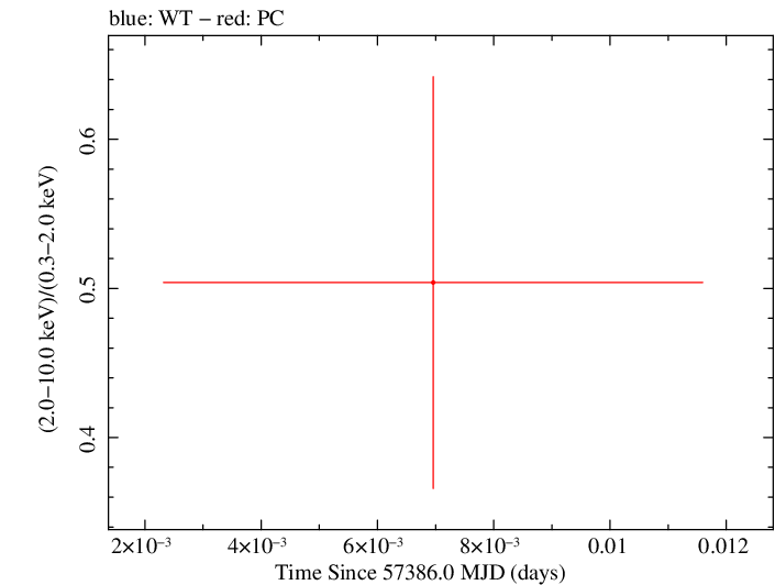 Swift hardness ratio for Observation ID 00033509013