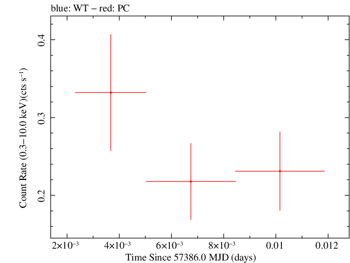Swift light curve for Observation ID 00033509013