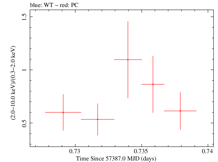 Swift hardness ratio for Observation ID 00033509014