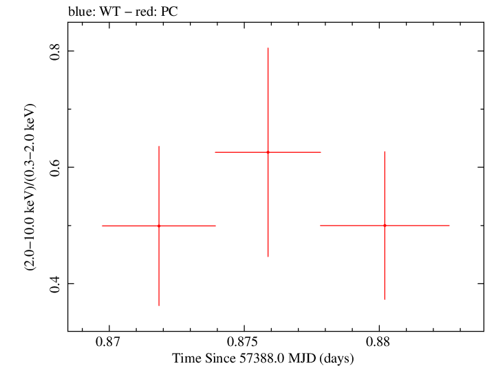 Swift hardness ratio for Observation ID 00033509015