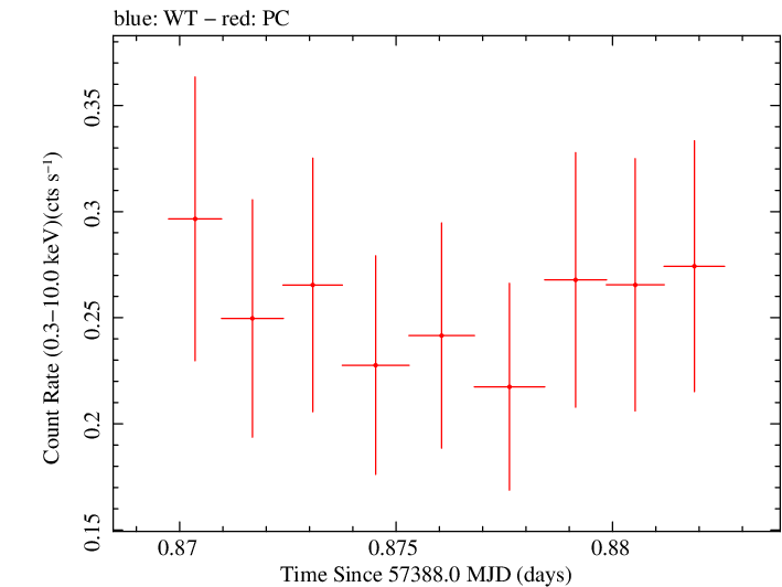 Swift light curve for Observation ID 00033509015