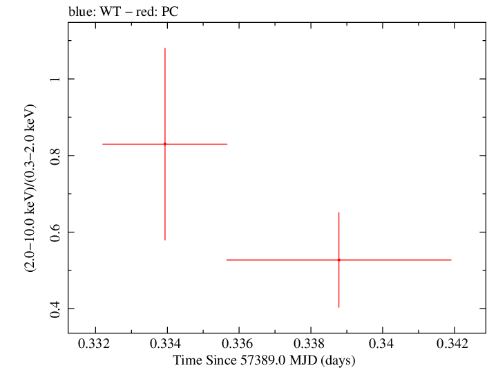 Swift hardness ratio for Observation ID 00033509016